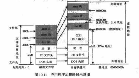 Windows原理————PE文件